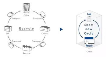 環(huán)保科技 廢紙秒變新紙,這次造紙廠恐怕要出一頭大汗了